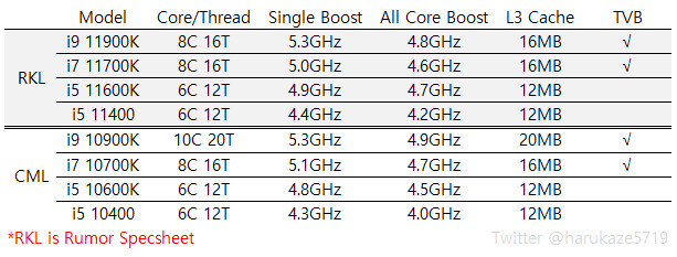 تسريب مواصفات معالج Intel Core i9-11900K القادم من الجيل الحادي عشر