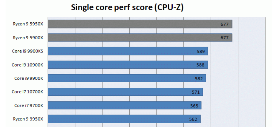 تسريبات: نتيجة أخرى لمعالج i9-11900K تظهر تفوقه على Ryzen 9 5950X