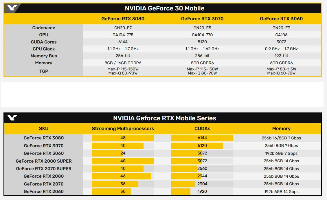 تسريب مواصفات المعالجات الرسومية GeForce RTX 30 Mobile الجديدة