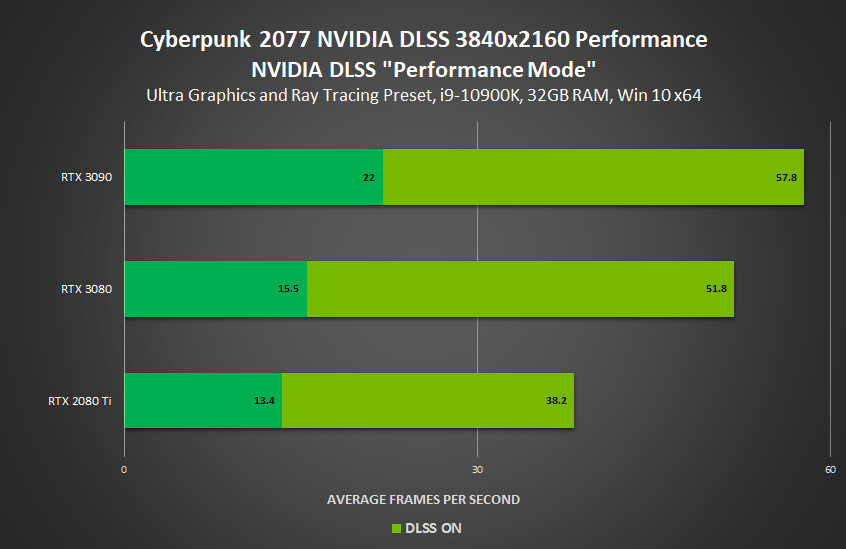 شركة NVIDIA تضيف تقنية DLSS للعبة Cyberpunk 2077 ومجموعة ألعاب أخرى