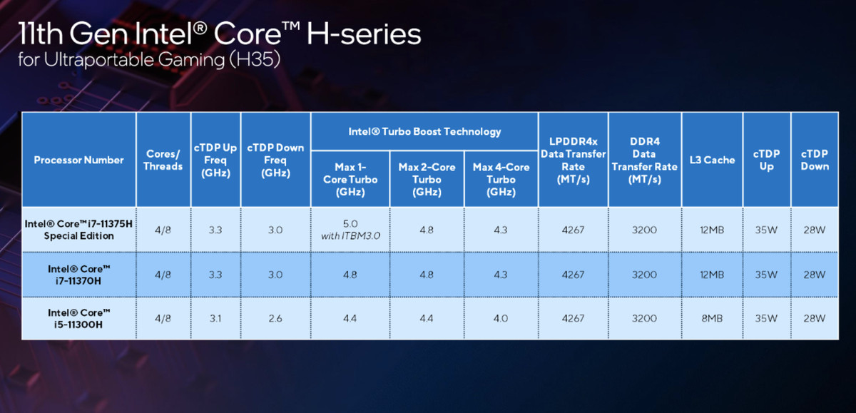 Intel H35 CPUS