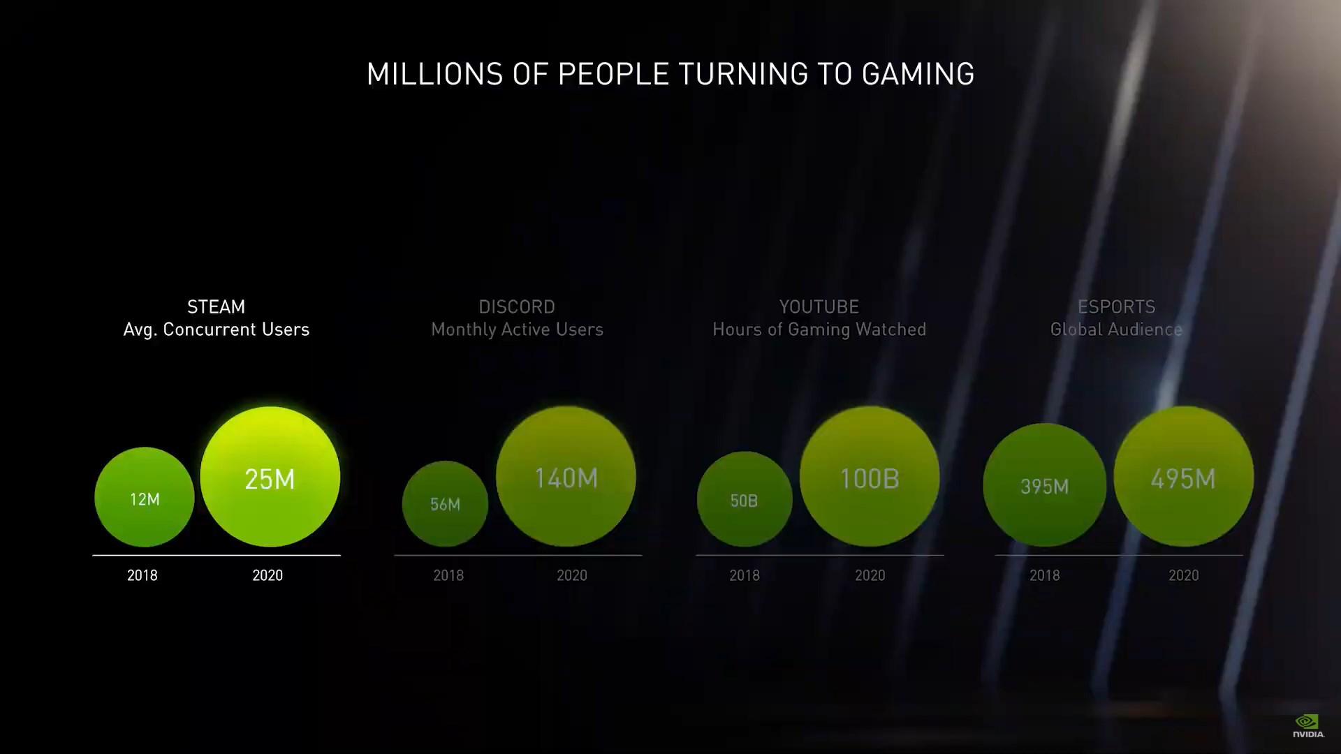 CES21: أبرز وأهم ما تم الإعلان عنه في حدث NVIDIA GeForce: GameOn