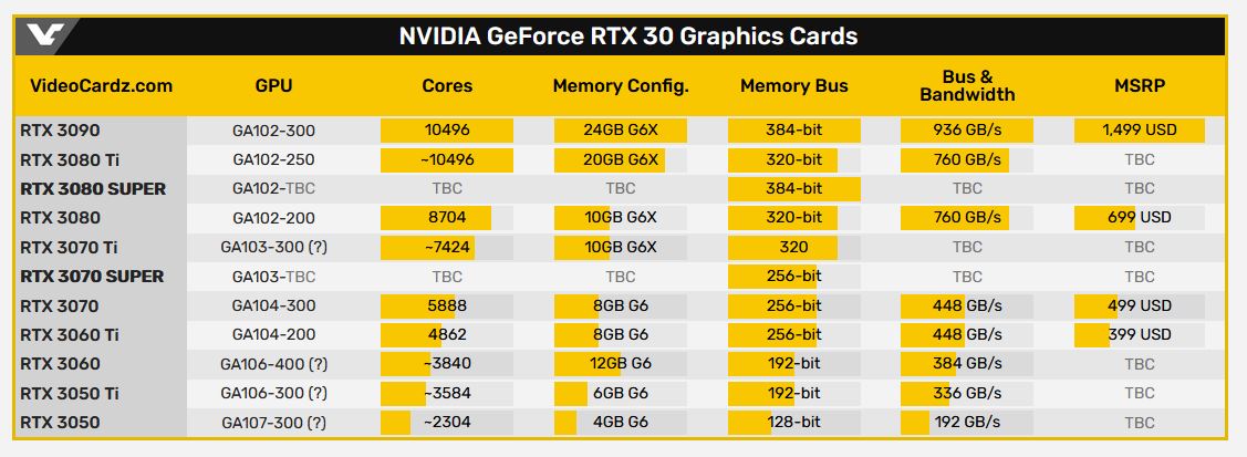 إشاعة : شركة NVIDIA ربما تنتوي تقديم بطاقات RTX 3070/RTX 3080 Super