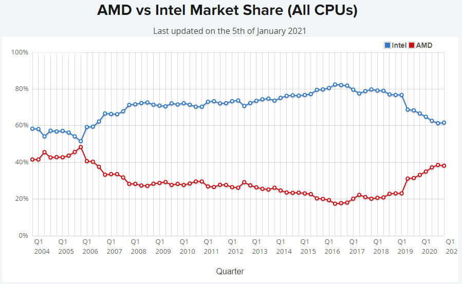طبقاً لـ PassMark ، حصة شركة AMD السوقية للأجهزة المكتبية تعدت Intel
