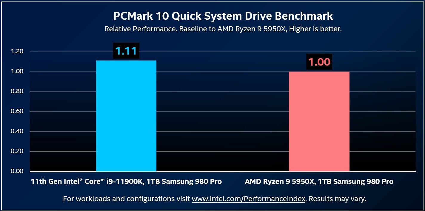 طبقاً لتصريحات Intel ، معالجات Rocket Lake-S ستقدم أداء تخزين أفضل !!