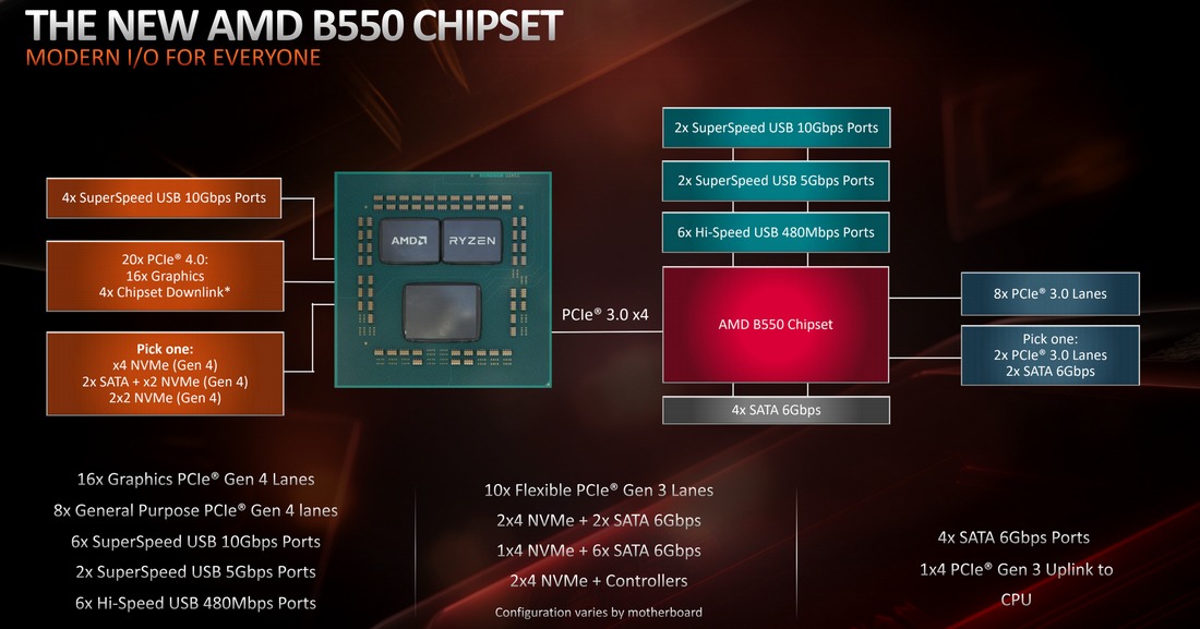 شركة AMD تعترف بوجود مشكلة مع شرائح Series 500 و أجهزة الـ USB