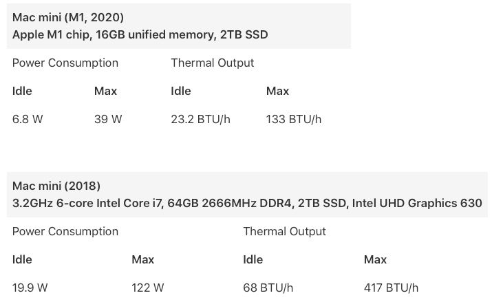Apple M1 Mac Mini Power
