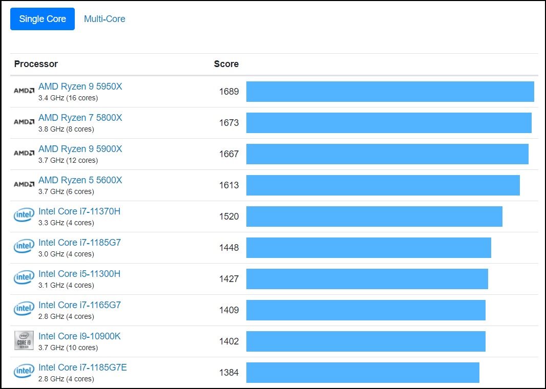 Intel Core i11700 benchmark 2