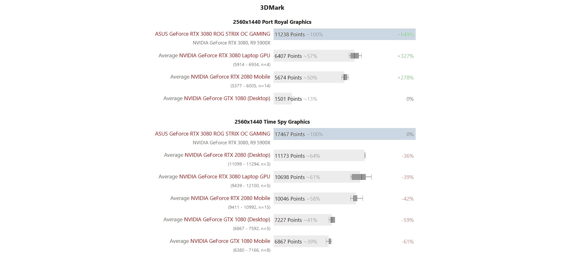 بطاقة RTX 3080 للابتوب تقدم أداء أقل 40% من الكمبيوتر! ما السبب؟