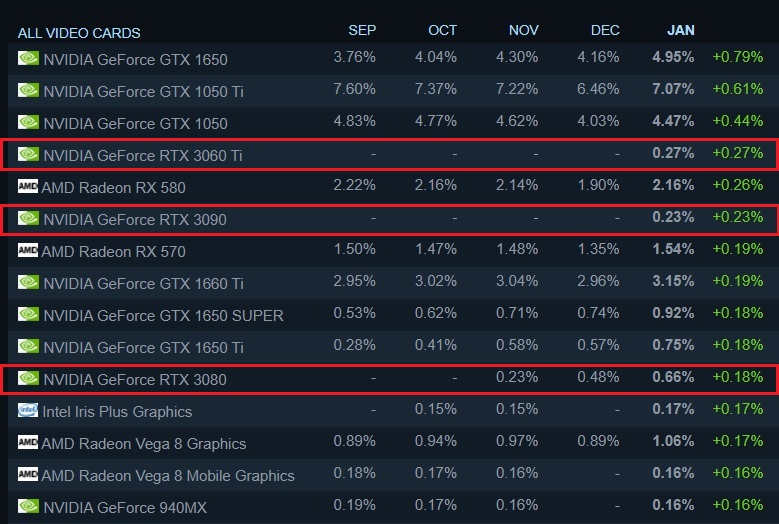Steam Jan Hardware Survey NVIDIA