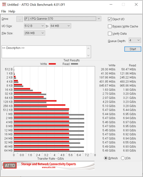 XPG S70 SSD ATTO Results