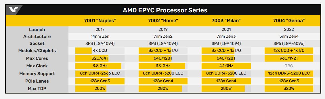 تسريب: معالجات AMD Genoa ستأتي بعدد 96 نواة Zen4 ودعم PCIe 5.0 و DDR5
