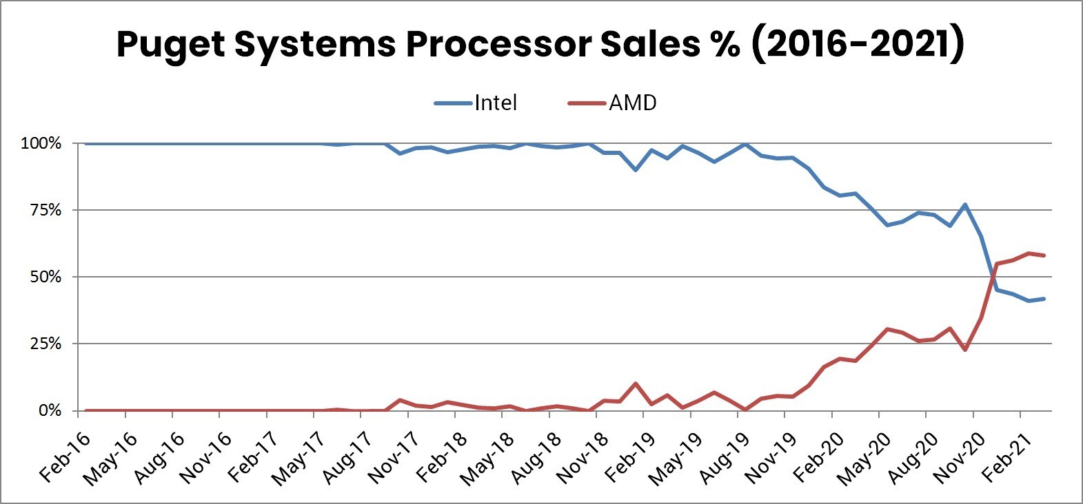 مبيعات AMD تتفوق على Intel طبقاً لإحصائيات شركة Puget Systems