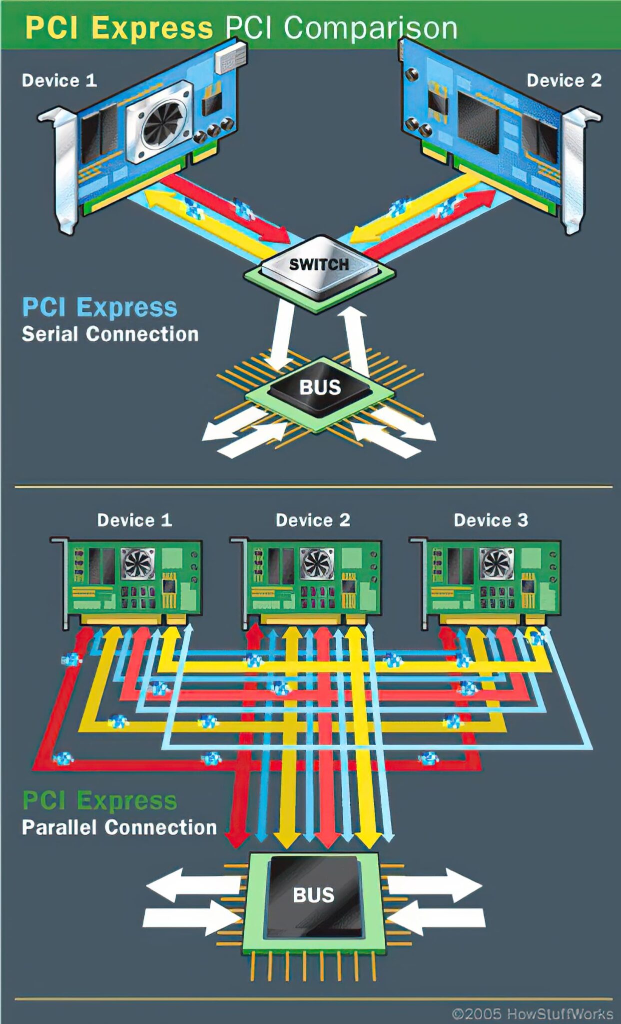 مصطلحات تقنية : ما هو ناقل PCIe ونواقل التوسعة الأخرى؟ (الجزء الثاني)