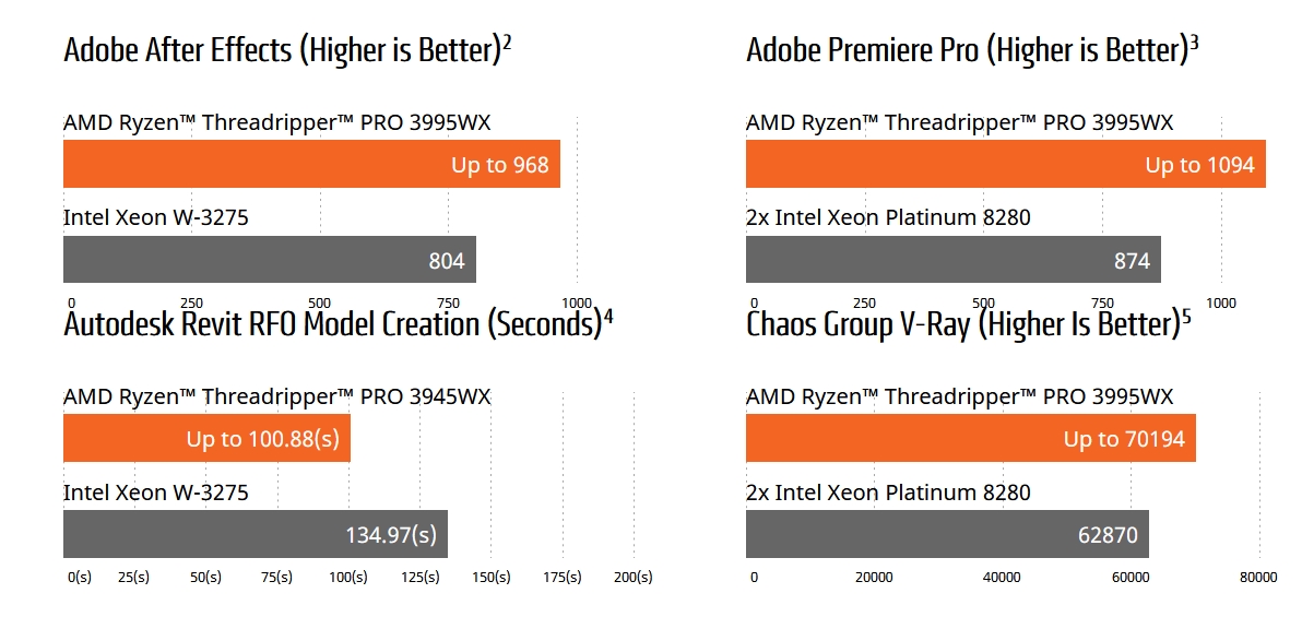معالجات Threadripper PRO 3000WX الرائدة تبدأ في التوفّر عالميًا