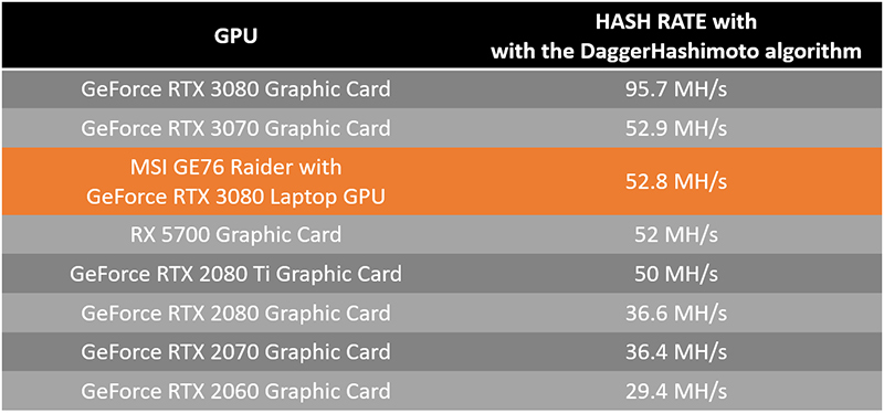 لابتوب MSI GE76 Raider يقدّم أداء تعدين ممتاز، وMSI تروج لهذا الأداء