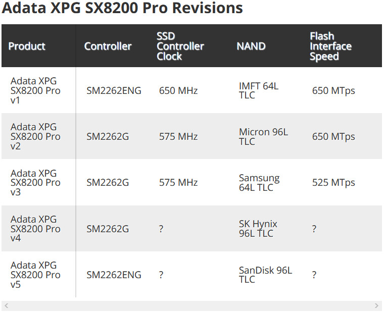 شركة ADATA تشرح الفروقات بين نسخ وحدات SX8200 Pro SDD المختلفة