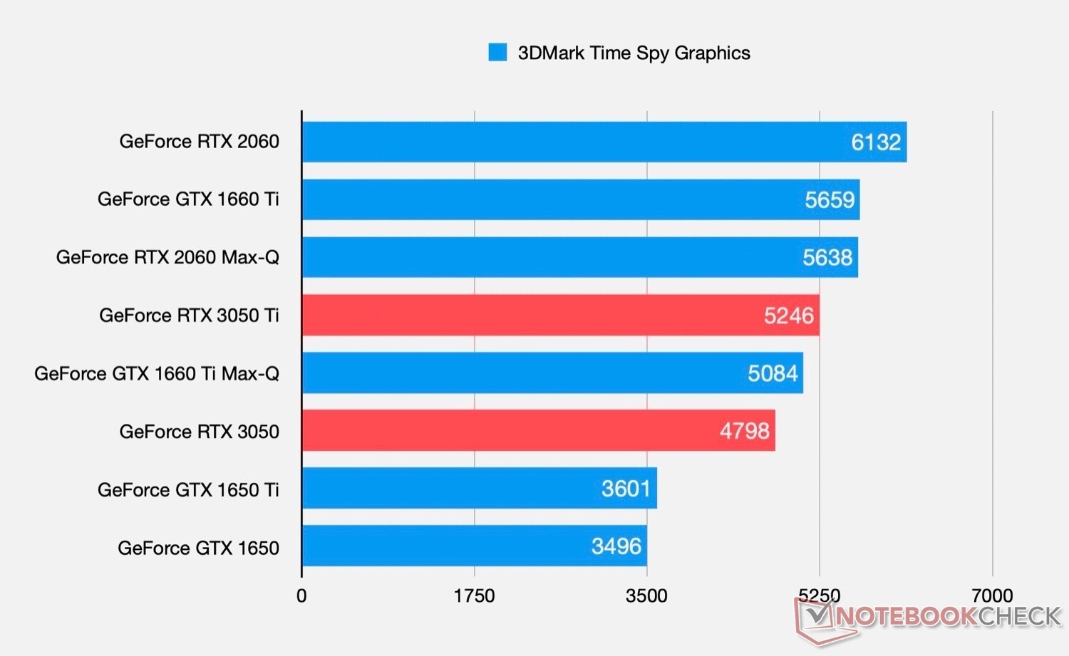 تسريب مواصفات وأداء بطاقات NVIDIA RTX 3050 و RTX 3050 Ti المحمولة