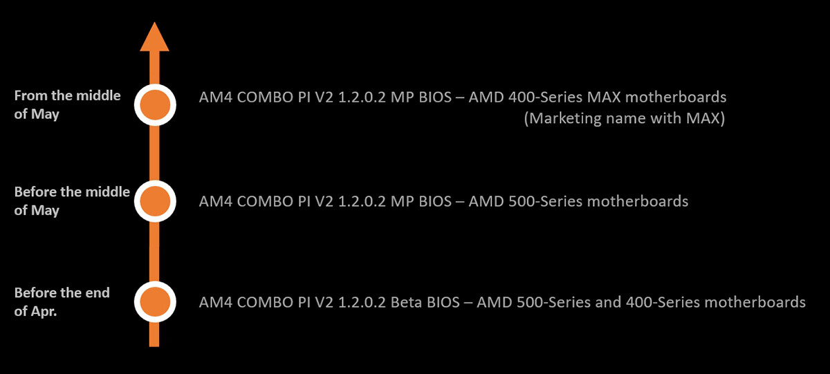 شركة MSI ستقوم بتوفير تحديث AM4 Combo PI V2 1.2.0.2 لسلسلة 400 و 500