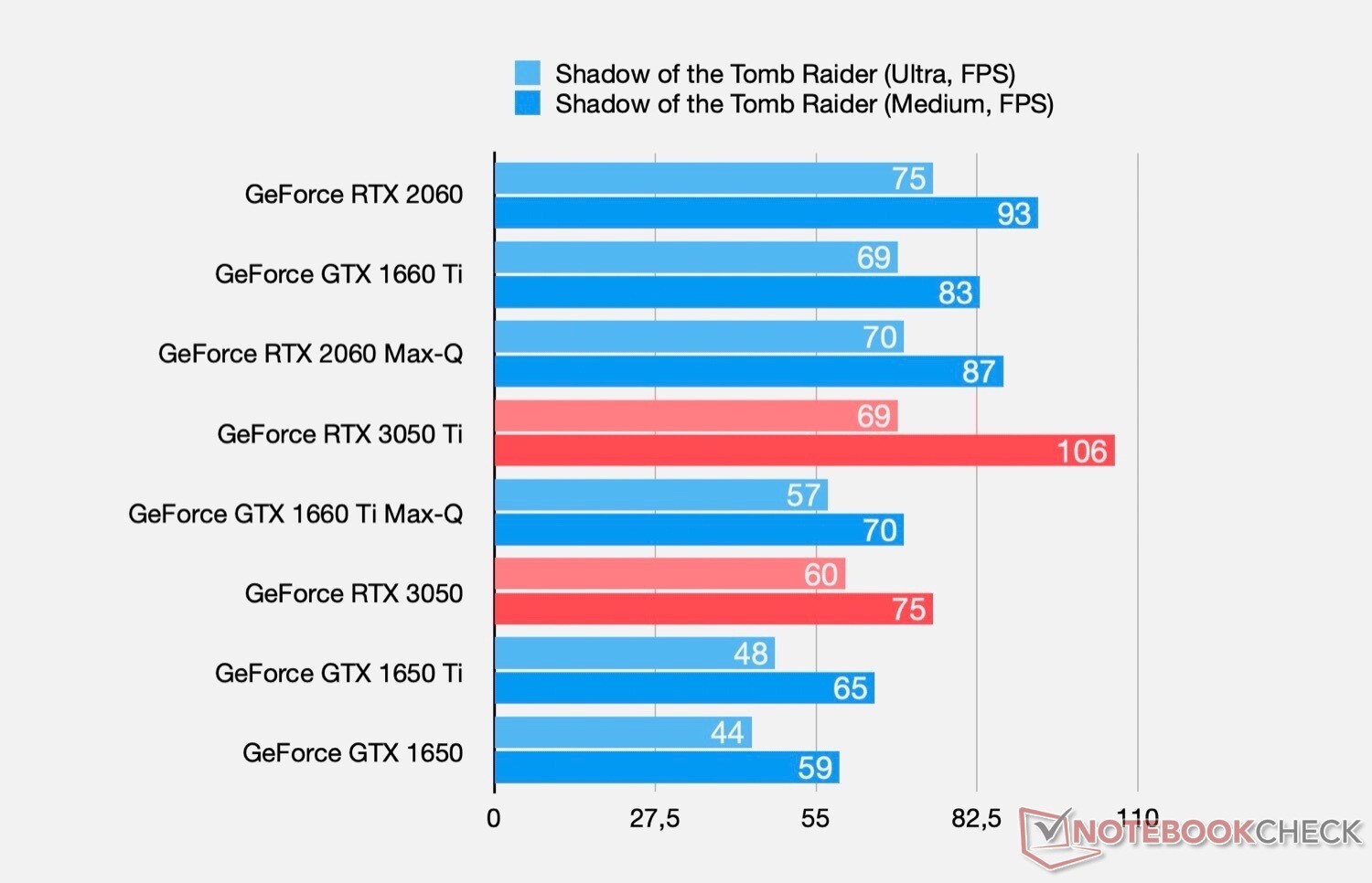 تسريب مواصفات وأداء بطاقات NVIDIA RTX 3050 و RTX 3050 Ti المحمولة