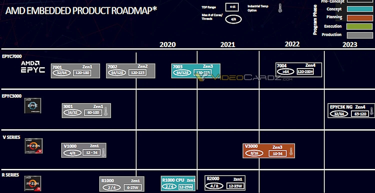AMD EPYC 7004 Zen 4 Roadmap