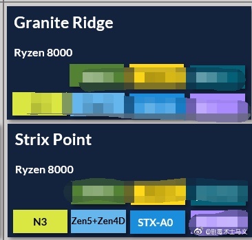 AMD Ryzen 8000 Spec Leaks