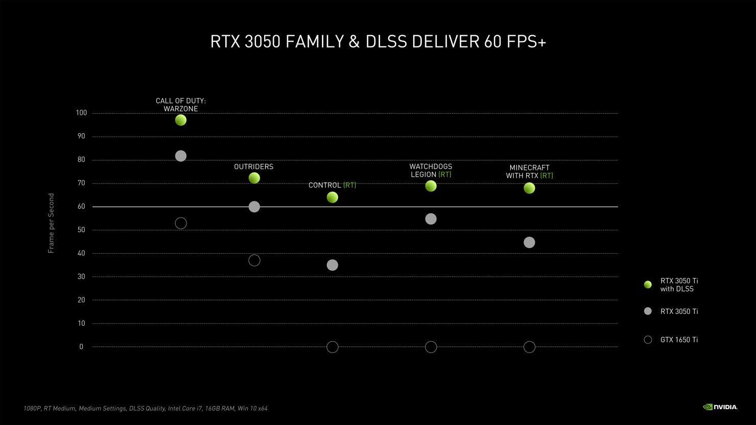 NVIDIA GeForce RTX 3050 Ti Perf
