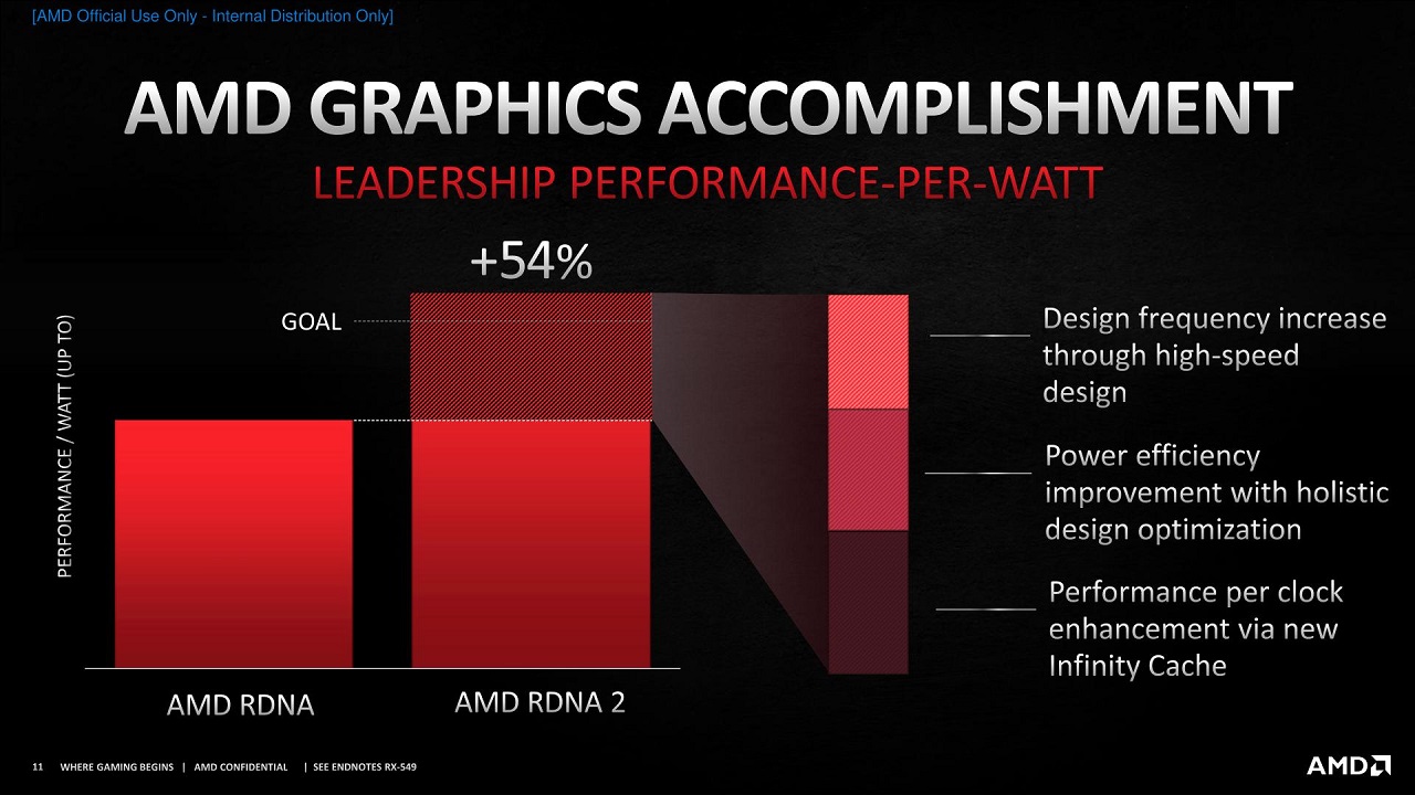 كيف استطاعت AMD اللحاق بـ NVIDIA في الرسوم التقليدية في 2021؟