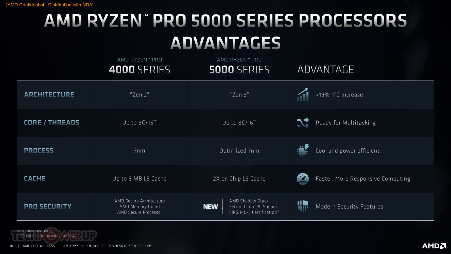 Computex21: بعض معالجات AMD APU Ryzen 5000G اصبحت متاحة للشراء!
