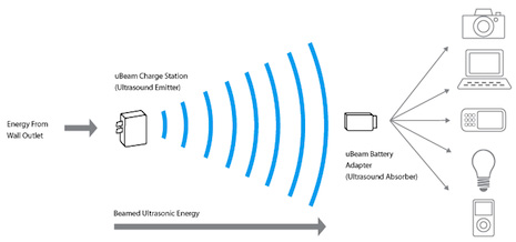 uBeam تطور طاقة الWi Fi لتمكين الشحن اللاسلكى