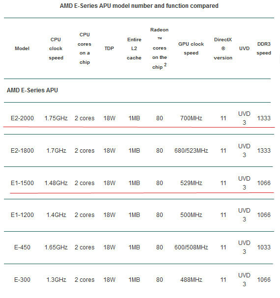 AMD تقوم بإصدار مُعالجان E-Series APUs