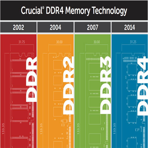 شركة Crucial تبدأ بعرض عينات من ذاكرة DDR4 للسيرفرات