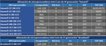 تفاصيل جديدة بخصوص مُعالجات Haswell و Broadwell