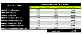 ظهور نتائج إختبار بطاقة GeForce GTX 770