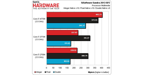 ظهور أولي لنتائج اختبارات مُعالج i7-4770K و مقارنته مع مُعالجات الاجيال السابقة