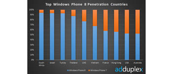 Windows Phone 8 يتقدم علي WP7 في اكثر من عشر دول