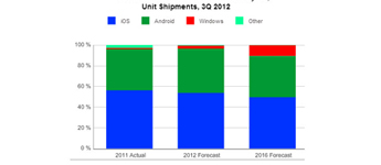 أجهزة Windows Tablets ستظل خلف الأندرويد وiOS حتى عام 2016