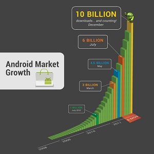 متاجر الأندرويد تصل إلى 10 مليار تحميل لتطبيقاتها ولازال النمو مستمر